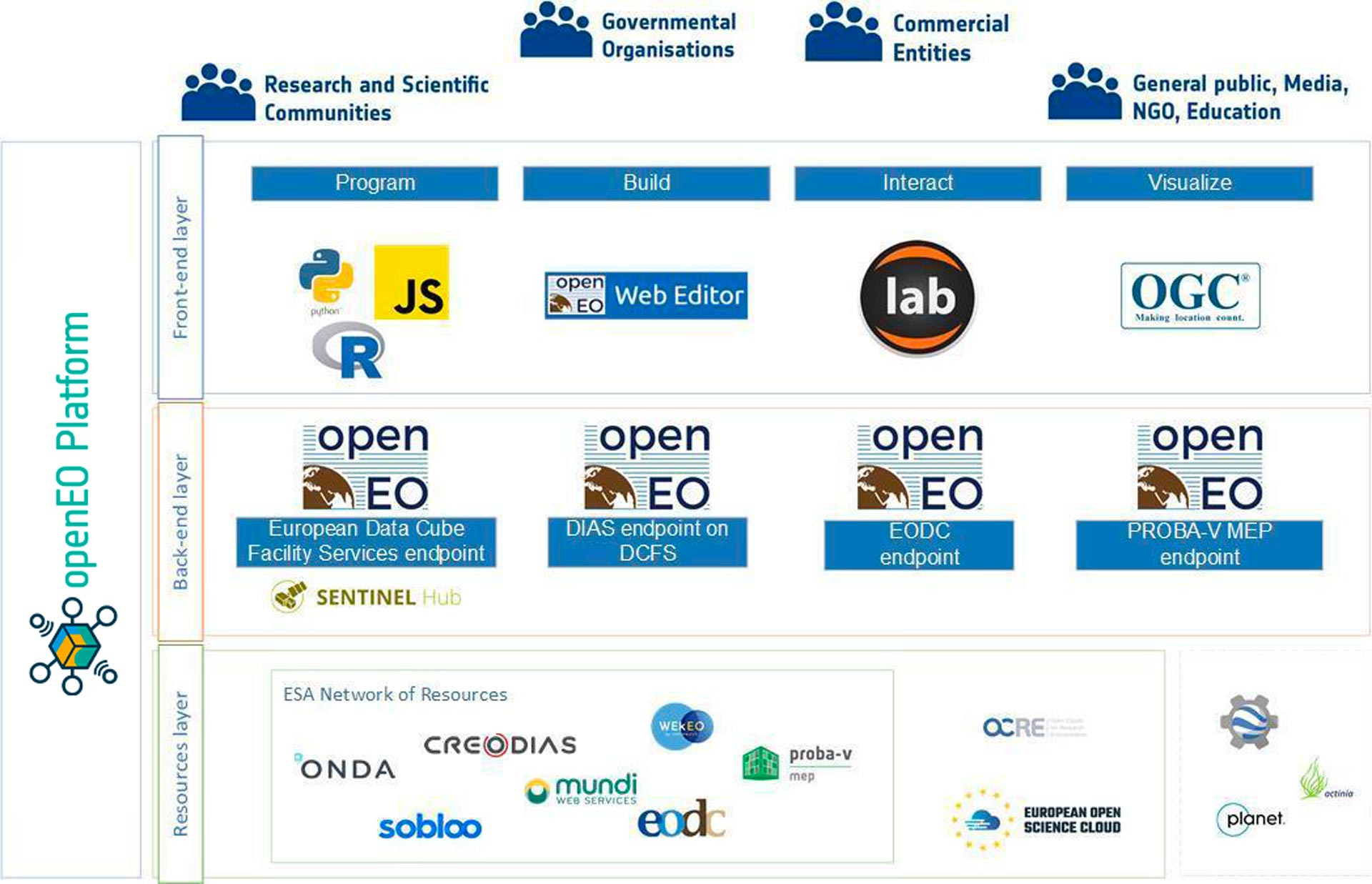 High level overview openEO platform.
